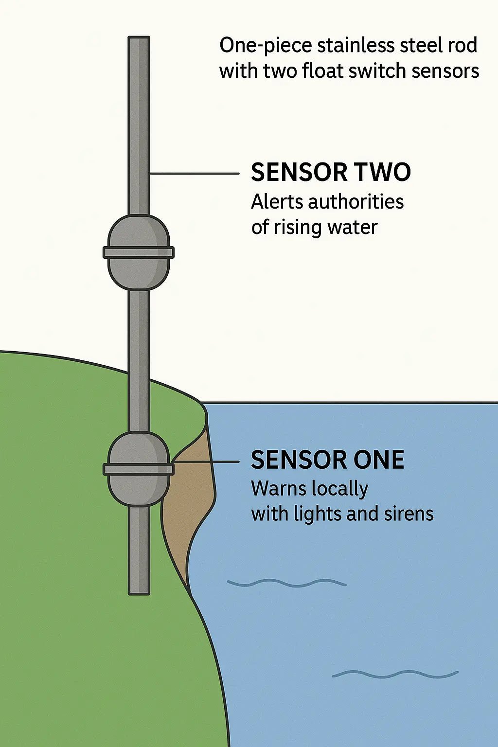The Importance of Early Flood Warning Systems to Prevent Flood Tragedies in Texas - Central Security