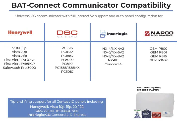 BAT-Connect UNIVERSAL 5G-READY COMMUNICATOR - Best Home Security Systems | Fire alarm & Burglar Alarms system Austin - Avenger Security